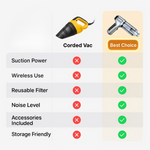 Powerful Cordless Car Vacuum Cleaner with 95,000PA Suction | Compact Design for Quick Cleanups 6